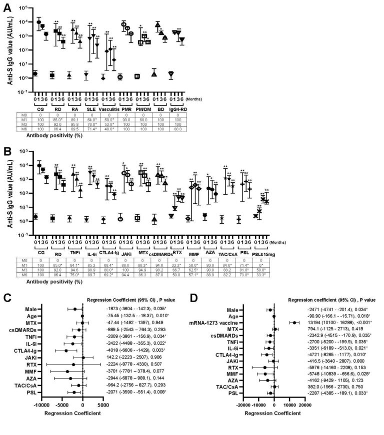 Influence of immunosuppressive drugs on the efficacy of novel